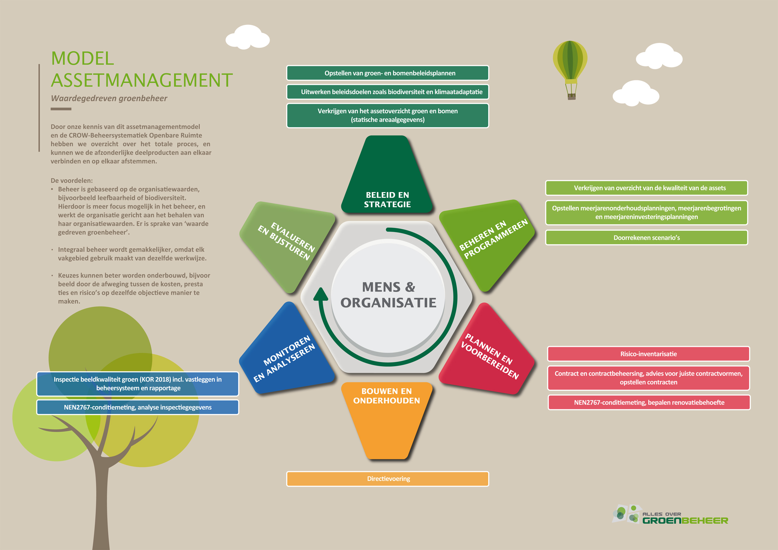 Model Assetmanagement